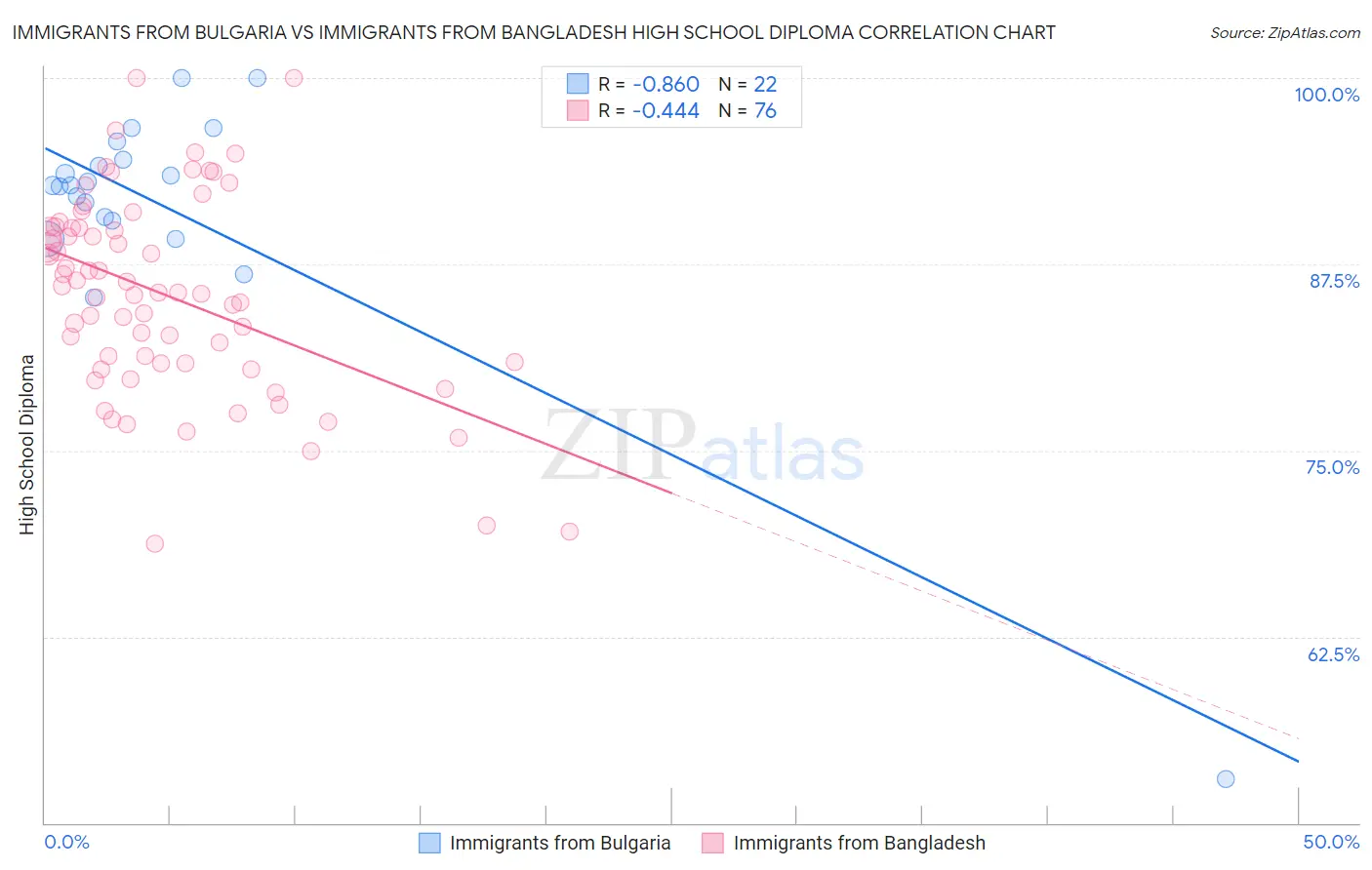 Immigrants from Bulgaria vs Immigrants from Bangladesh High School Diploma