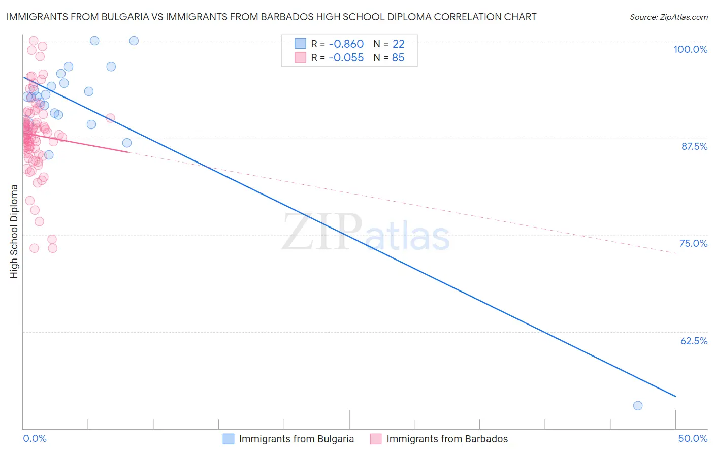 Immigrants from Bulgaria vs Immigrants from Barbados High School Diploma
