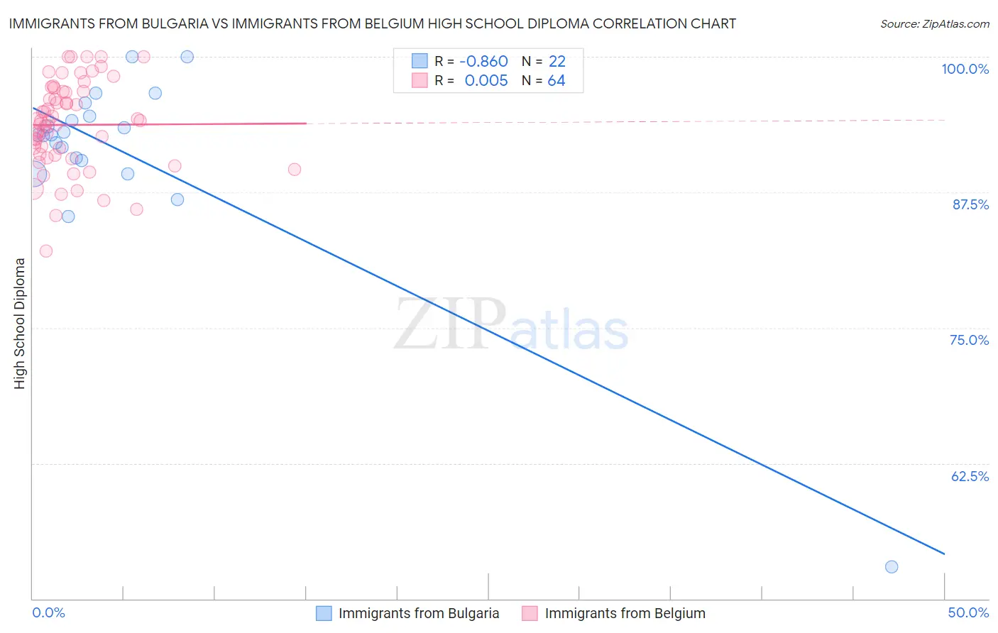 Immigrants from Bulgaria vs Immigrants from Belgium High School Diploma