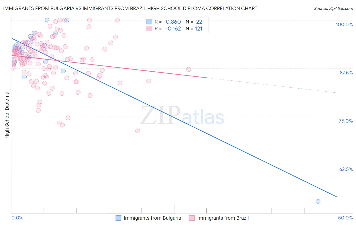 Immigrants from Bulgaria vs Immigrants from Brazil High School Diploma