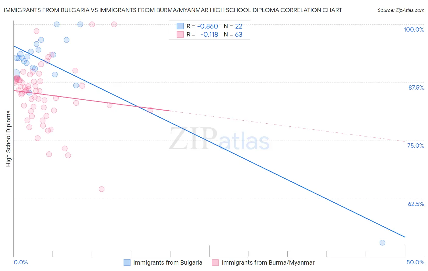 Immigrants from Bulgaria vs Immigrants from Burma/Myanmar High School Diploma