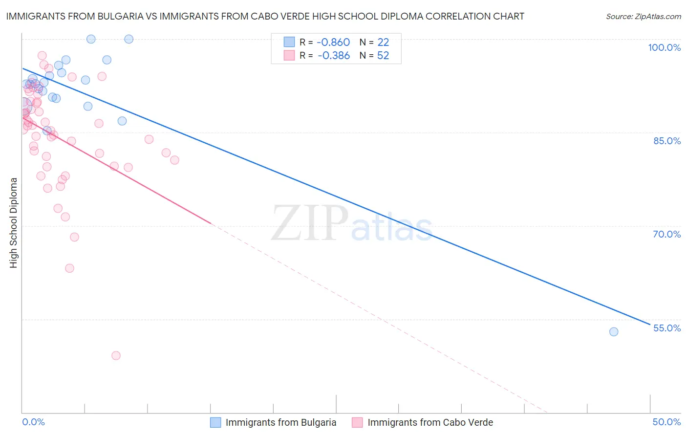Immigrants from Bulgaria vs Immigrants from Cabo Verde High School Diploma