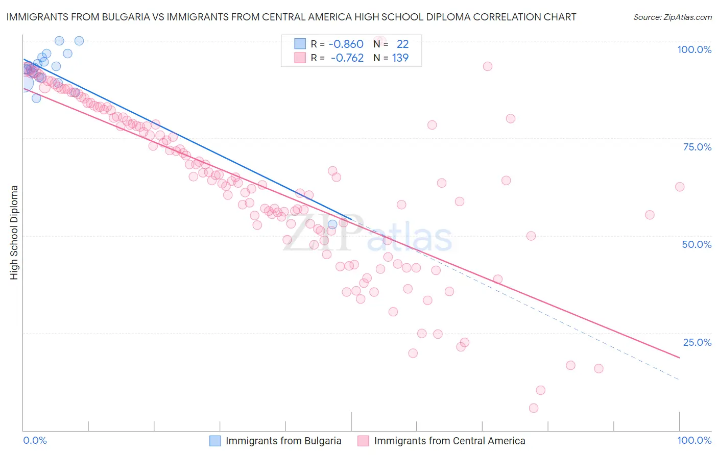 Immigrants from Bulgaria vs Immigrants from Central America High School Diploma
