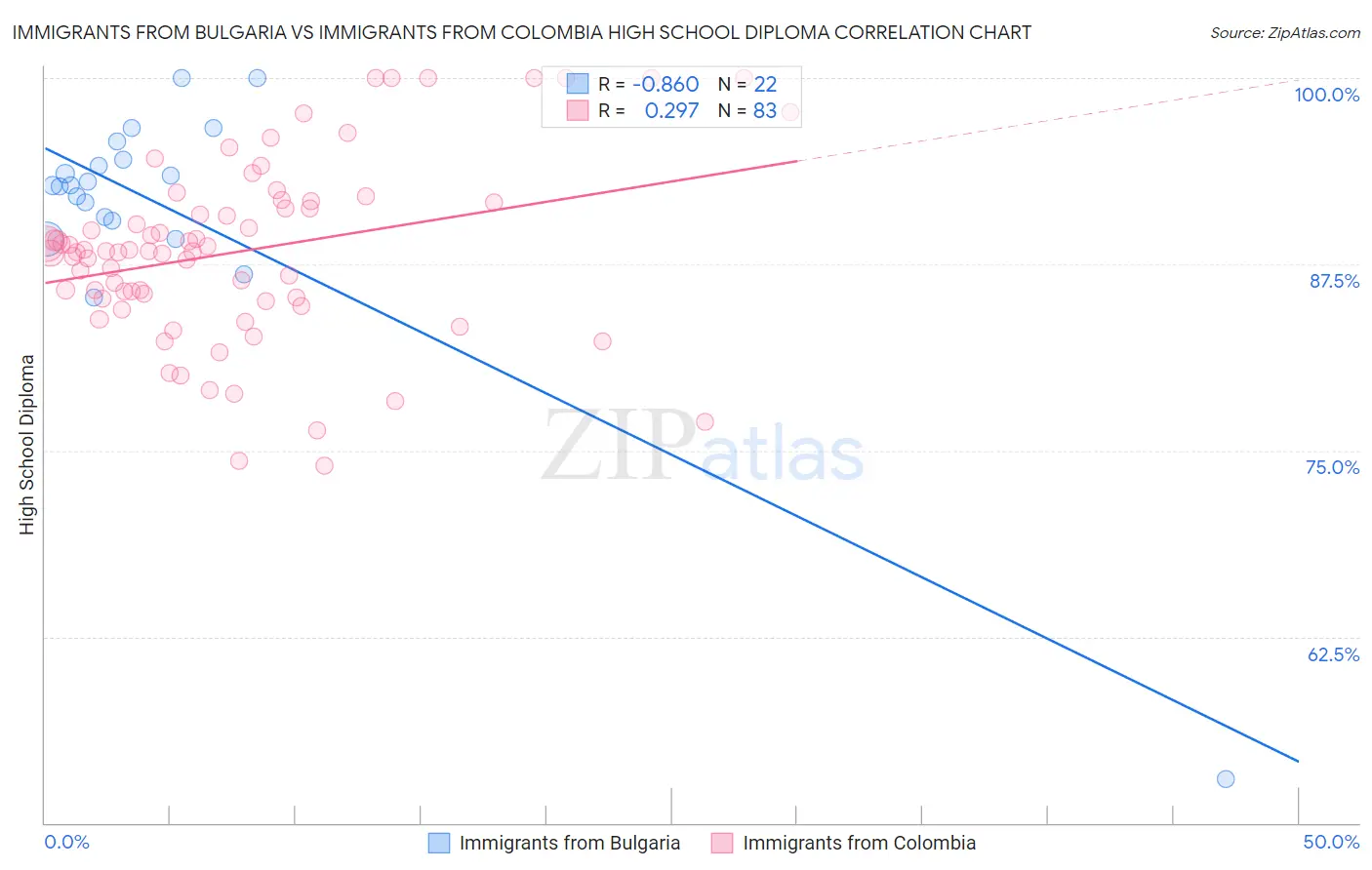 Immigrants from Bulgaria vs Immigrants from Colombia High School Diploma