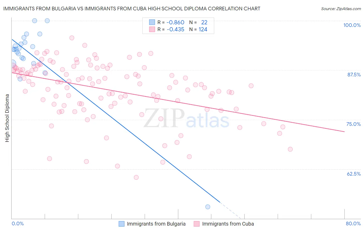 Immigrants from Bulgaria vs Immigrants from Cuba High School Diploma