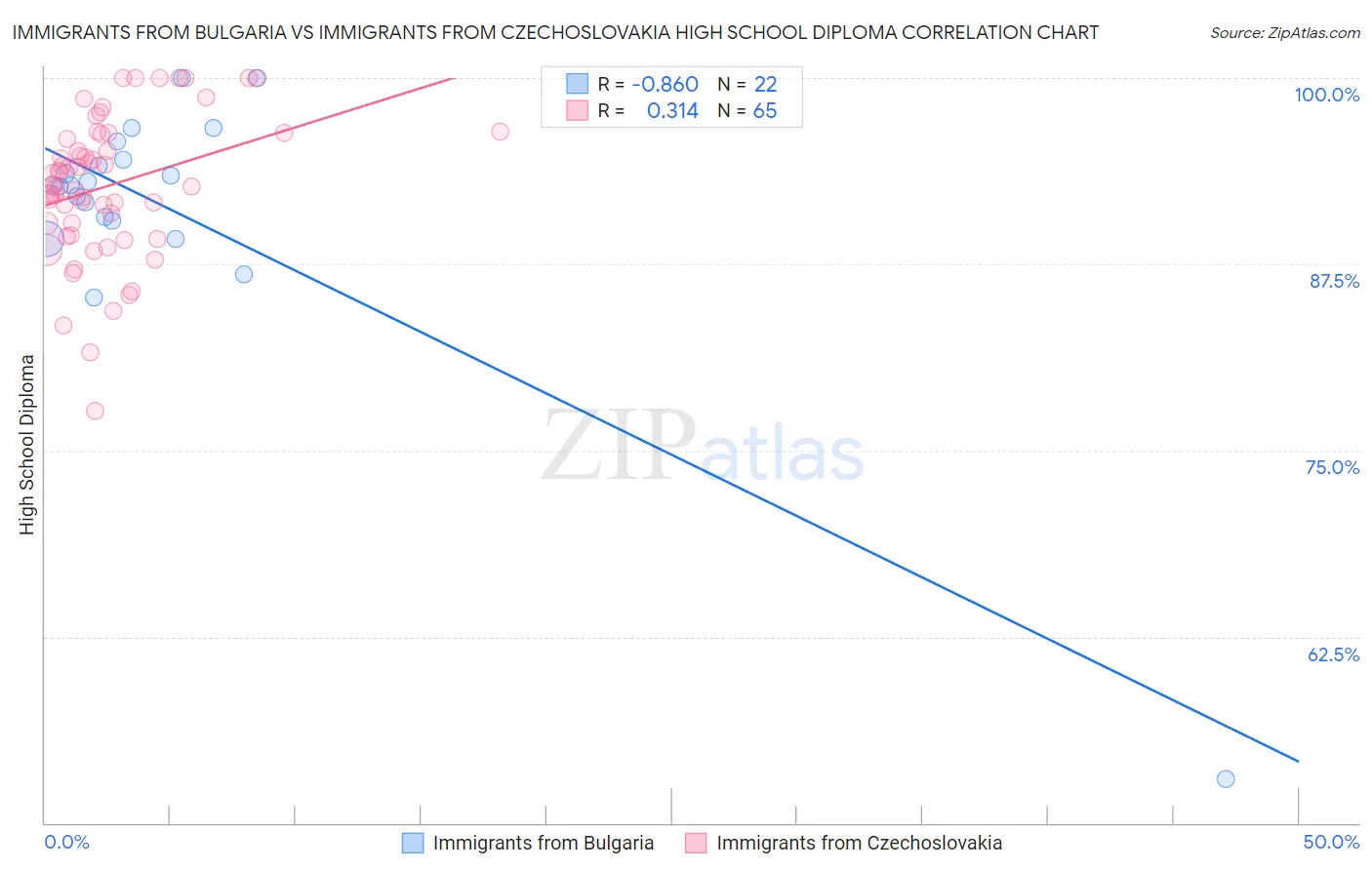 Immigrants from Bulgaria vs Immigrants from Czechoslovakia High School Diploma