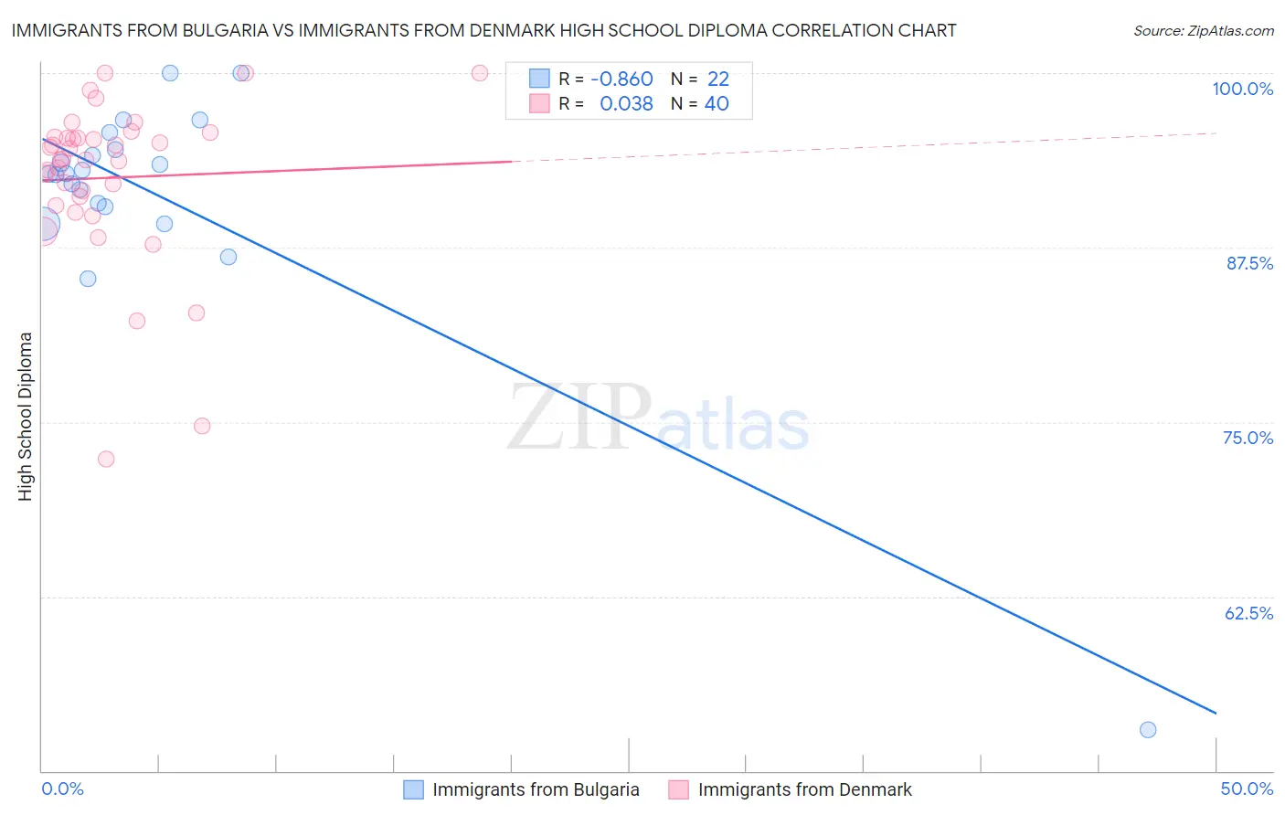 Immigrants from Bulgaria vs Immigrants from Denmark High School Diploma
