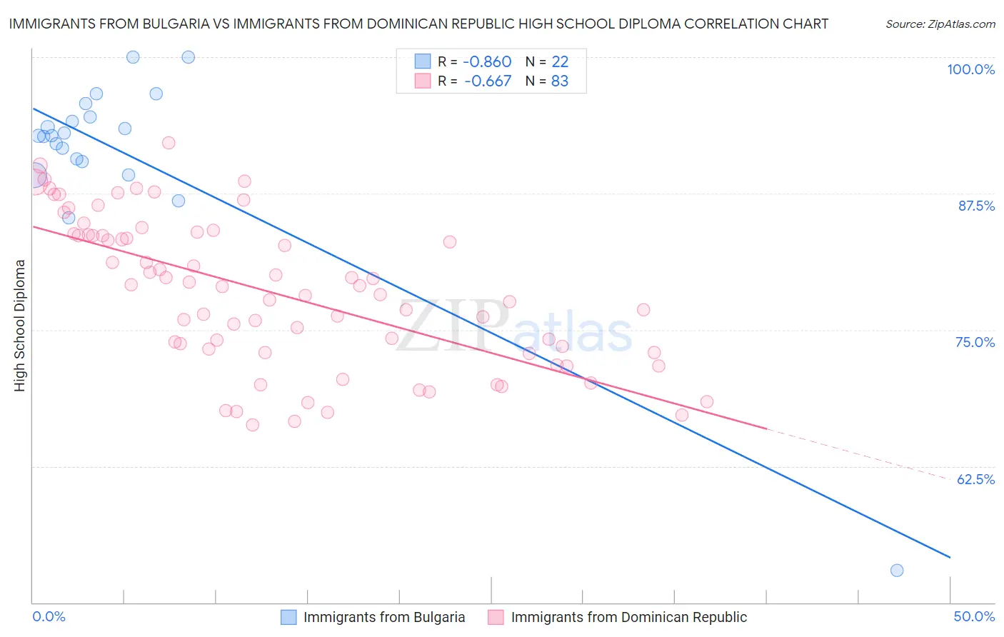 Immigrants from Bulgaria vs Immigrants from Dominican Republic High School Diploma
