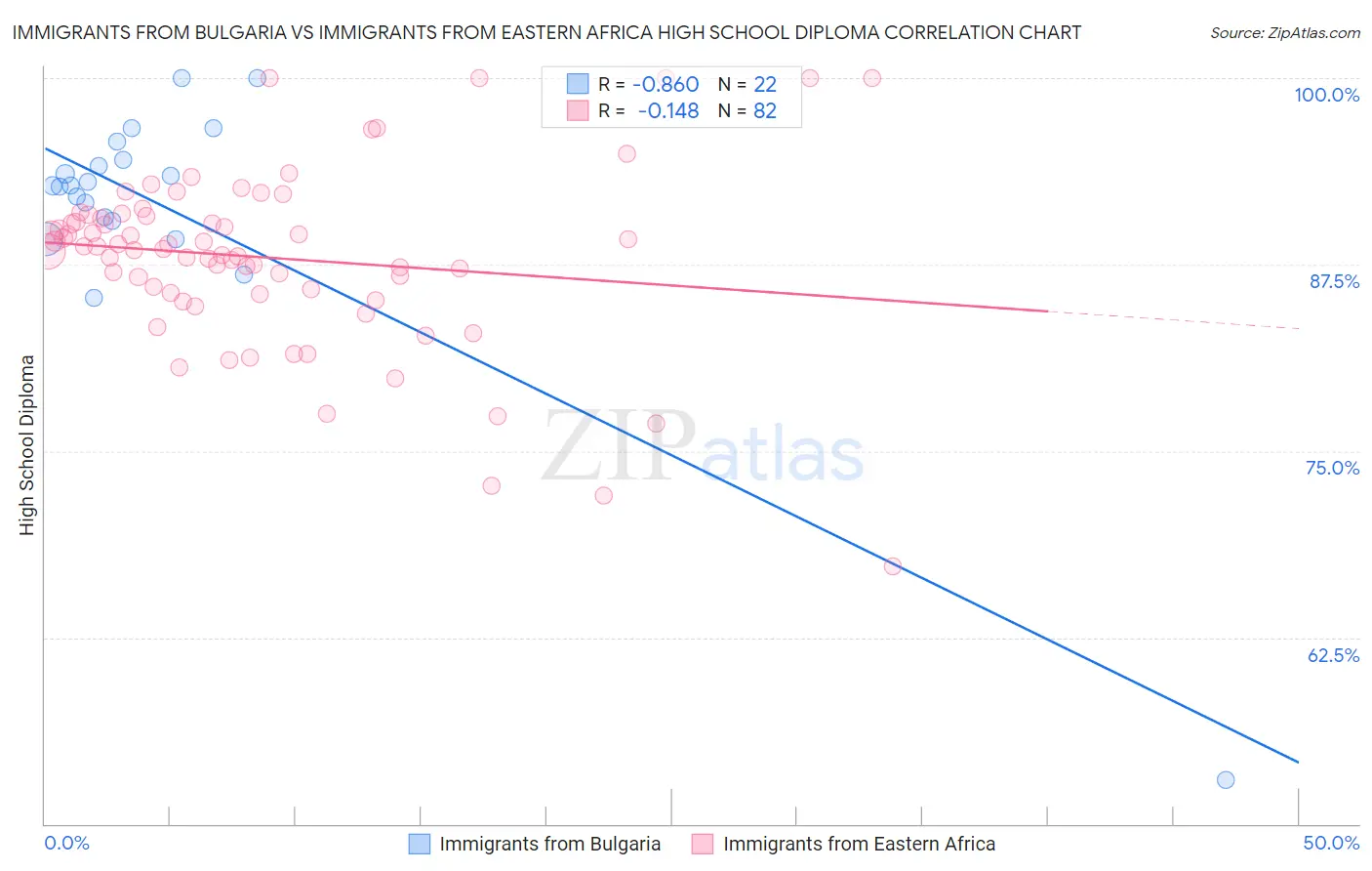 Immigrants from Bulgaria vs Immigrants from Eastern Africa High School Diploma