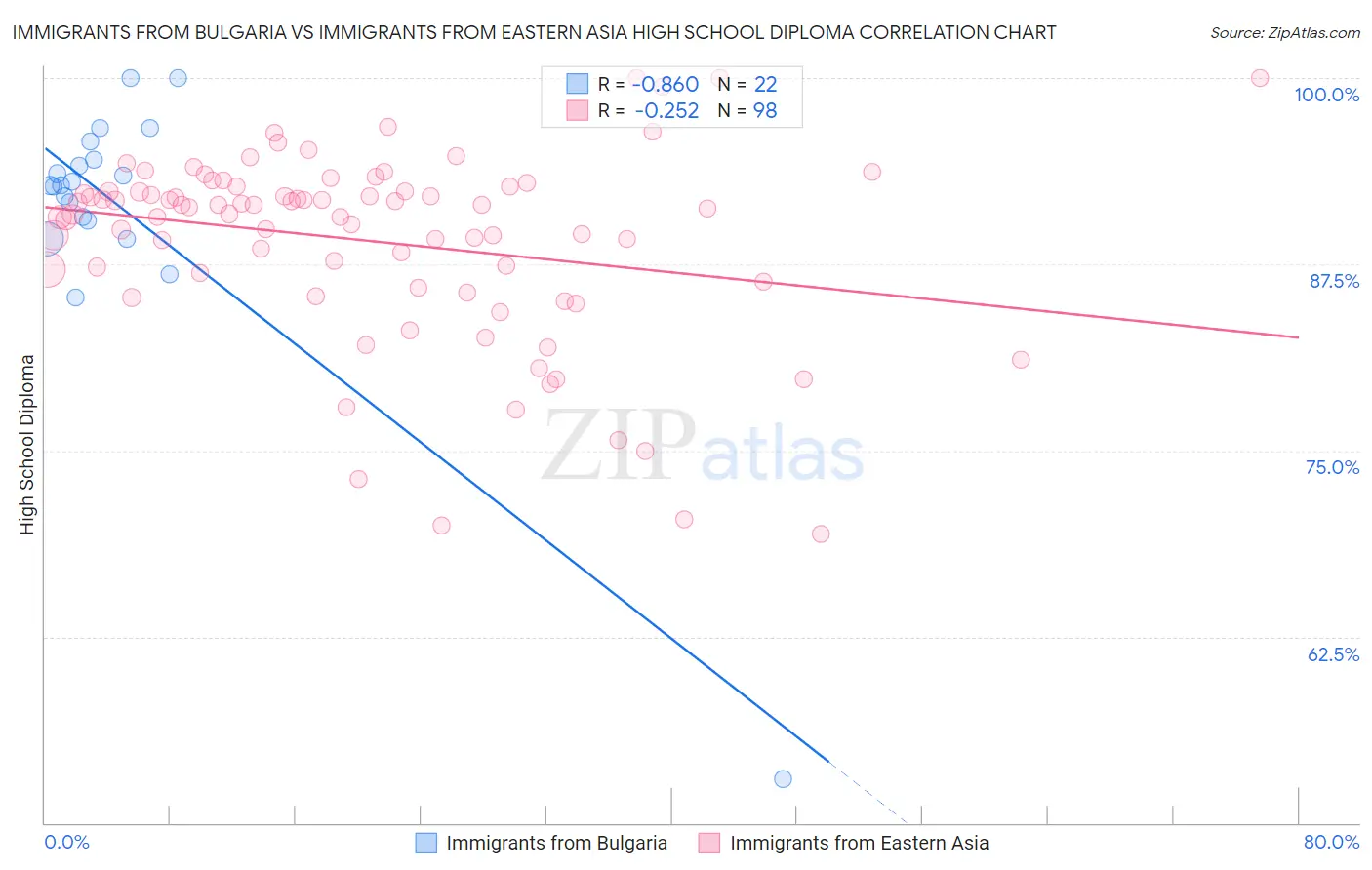 Immigrants from Bulgaria vs Immigrants from Eastern Asia High School Diploma