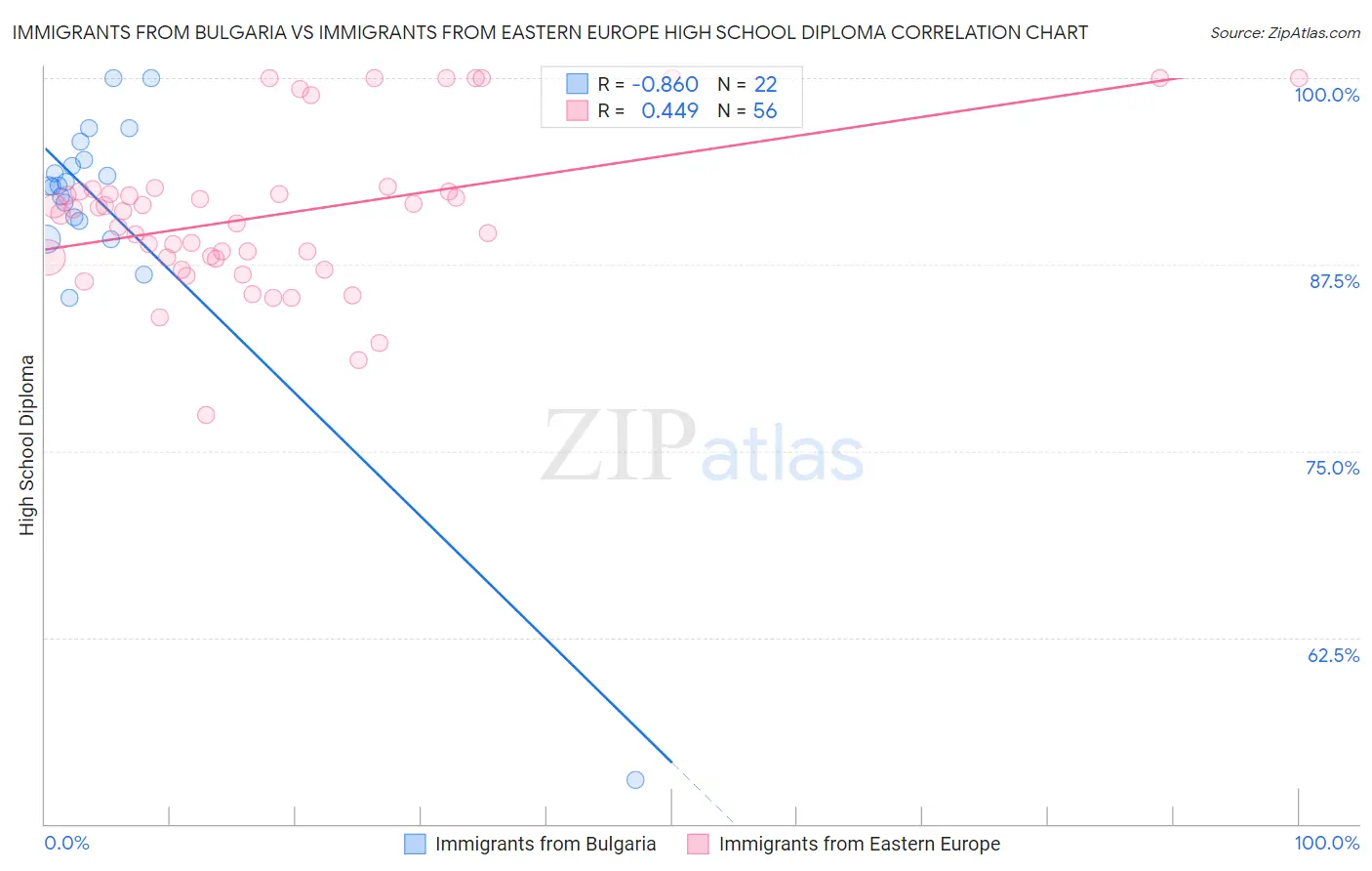 Immigrants from Bulgaria vs Immigrants from Eastern Europe High School Diploma