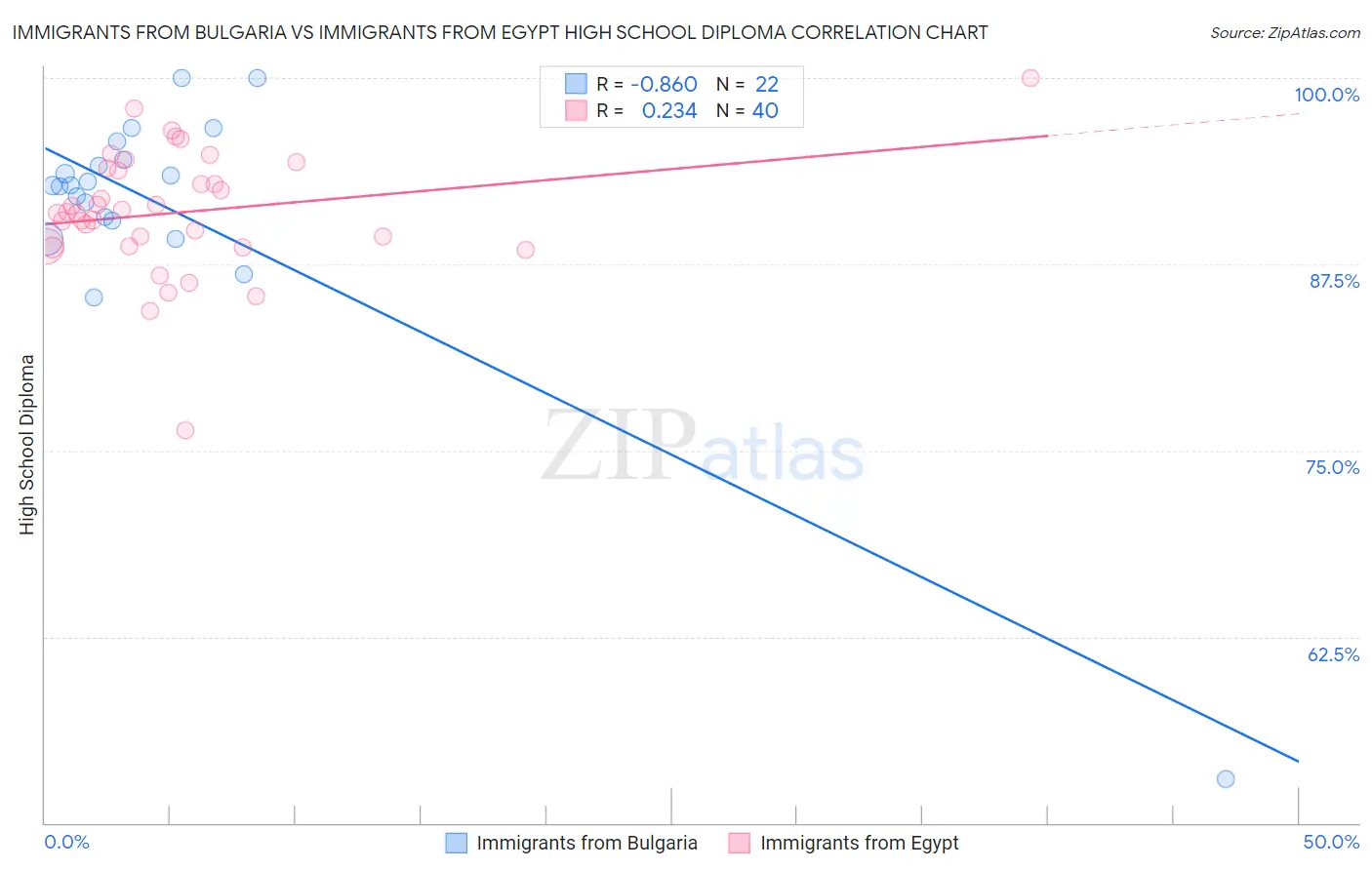 Immigrants from Bulgaria vs Immigrants from Egypt High School Diploma