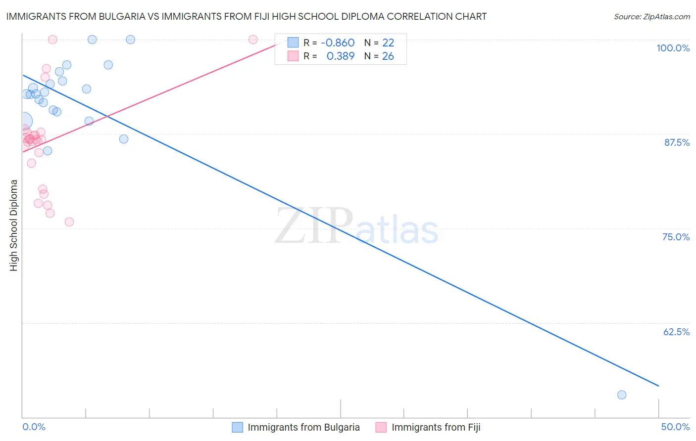 Immigrants from Bulgaria vs Immigrants from Fiji High School Diploma