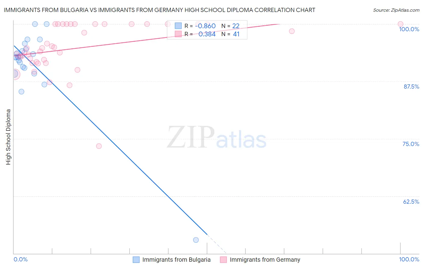 Immigrants from Bulgaria vs Immigrants from Germany High School Diploma
