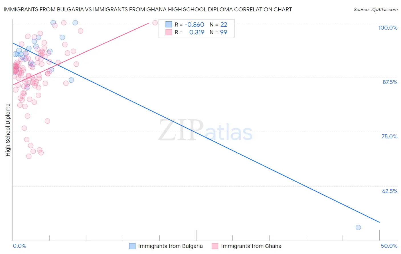 Immigrants from Bulgaria vs Immigrants from Ghana High School Diploma