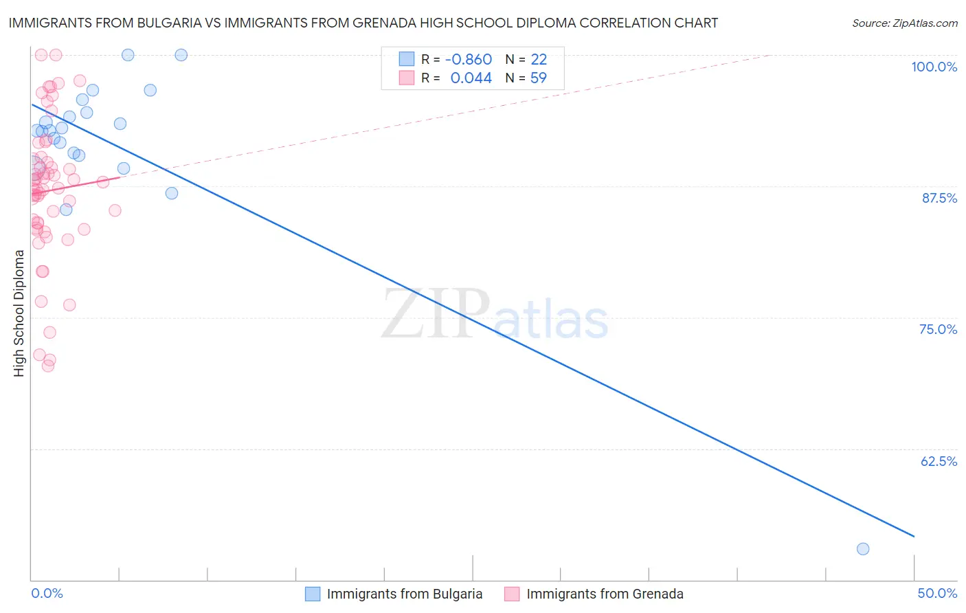Immigrants from Bulgaria vs Immigrants from Grenada High School Diploma