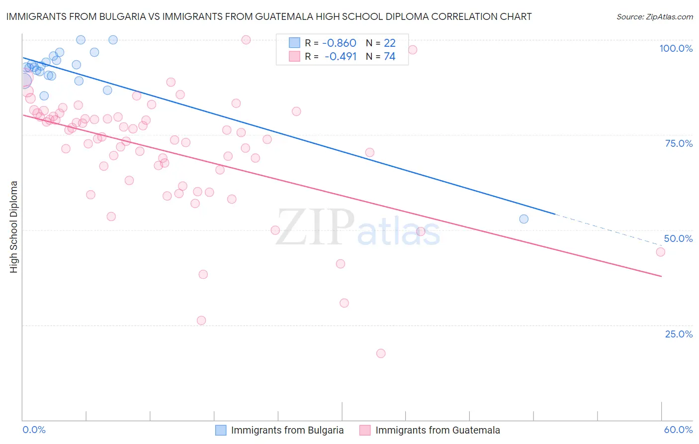 Immigrants from Bulgaria vs Immigrants from Guatemala High School Diploma