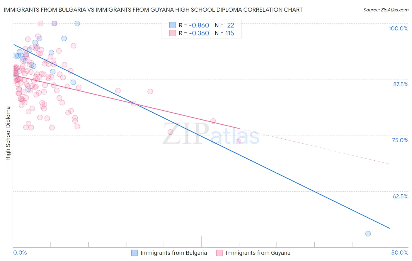 Immigrants from Bulgaria vs Immigrants from Guyana High School Diploma