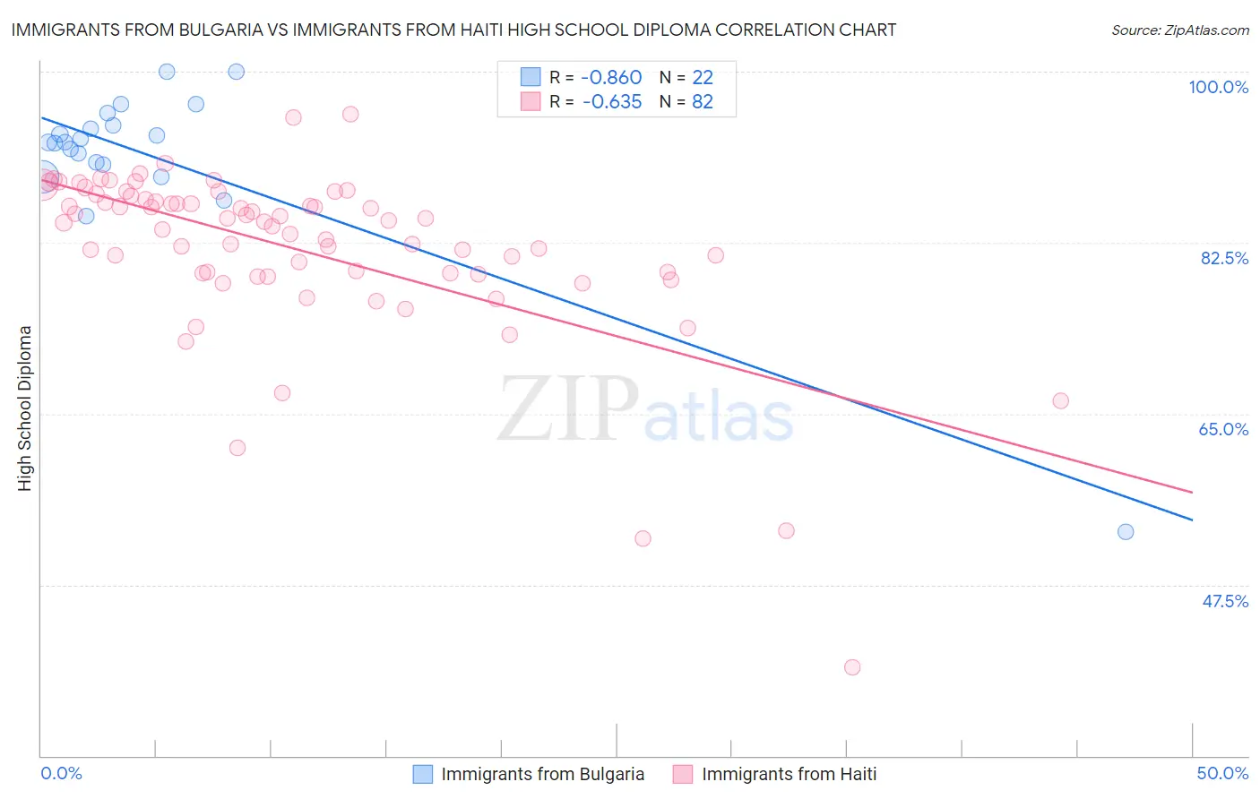 Immigrants from Bulgaria vs Immigrants from Haiti High School Diploma