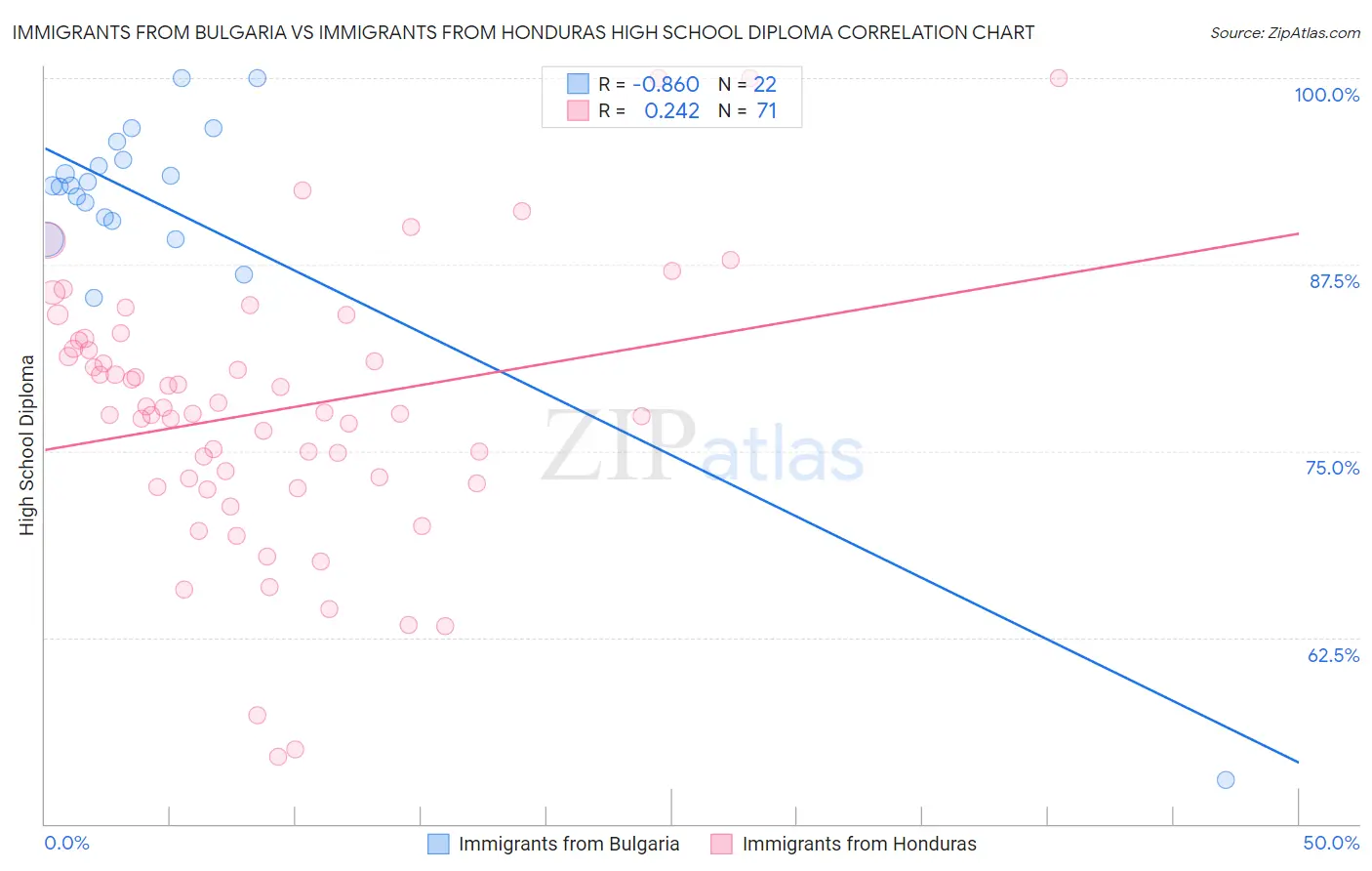 Immigrants from Bulgaria vs Immigrants from Honduras High School Diploma