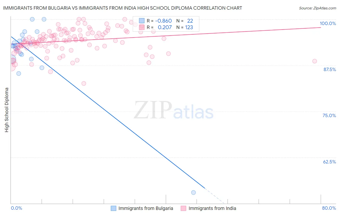 Immigrants from Bulgaria vs Immigrants from India High School Diploma