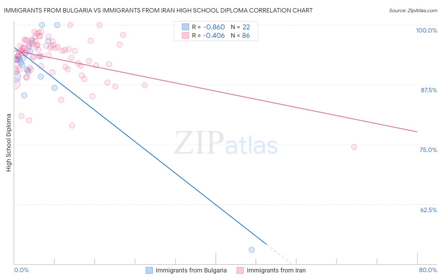 Immigrants from Bulgaria vs Immigrants from Iran High School Diploma