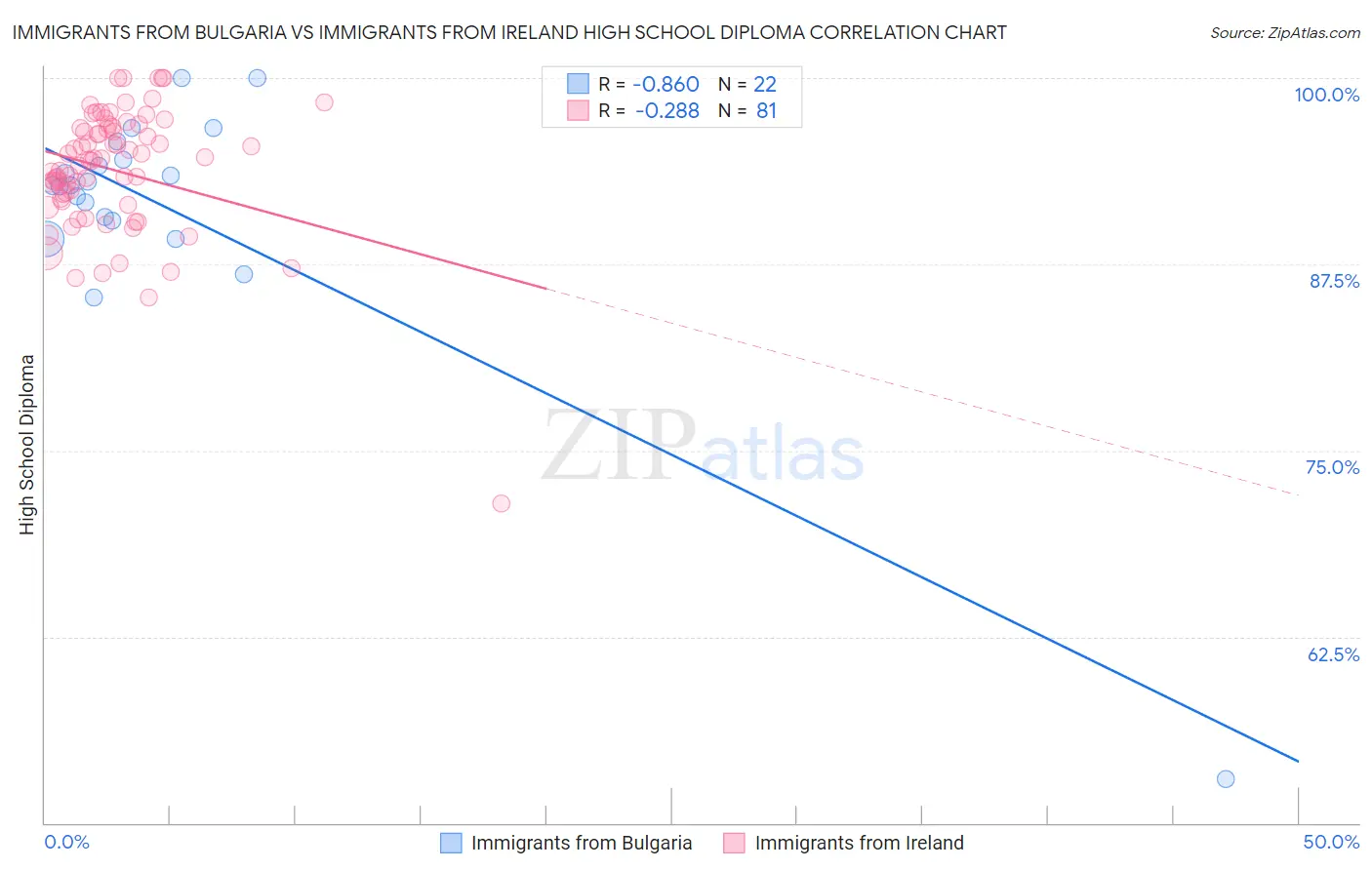Immigrants from Bulgaria vs Immigrants from Ireland High School Diploma
