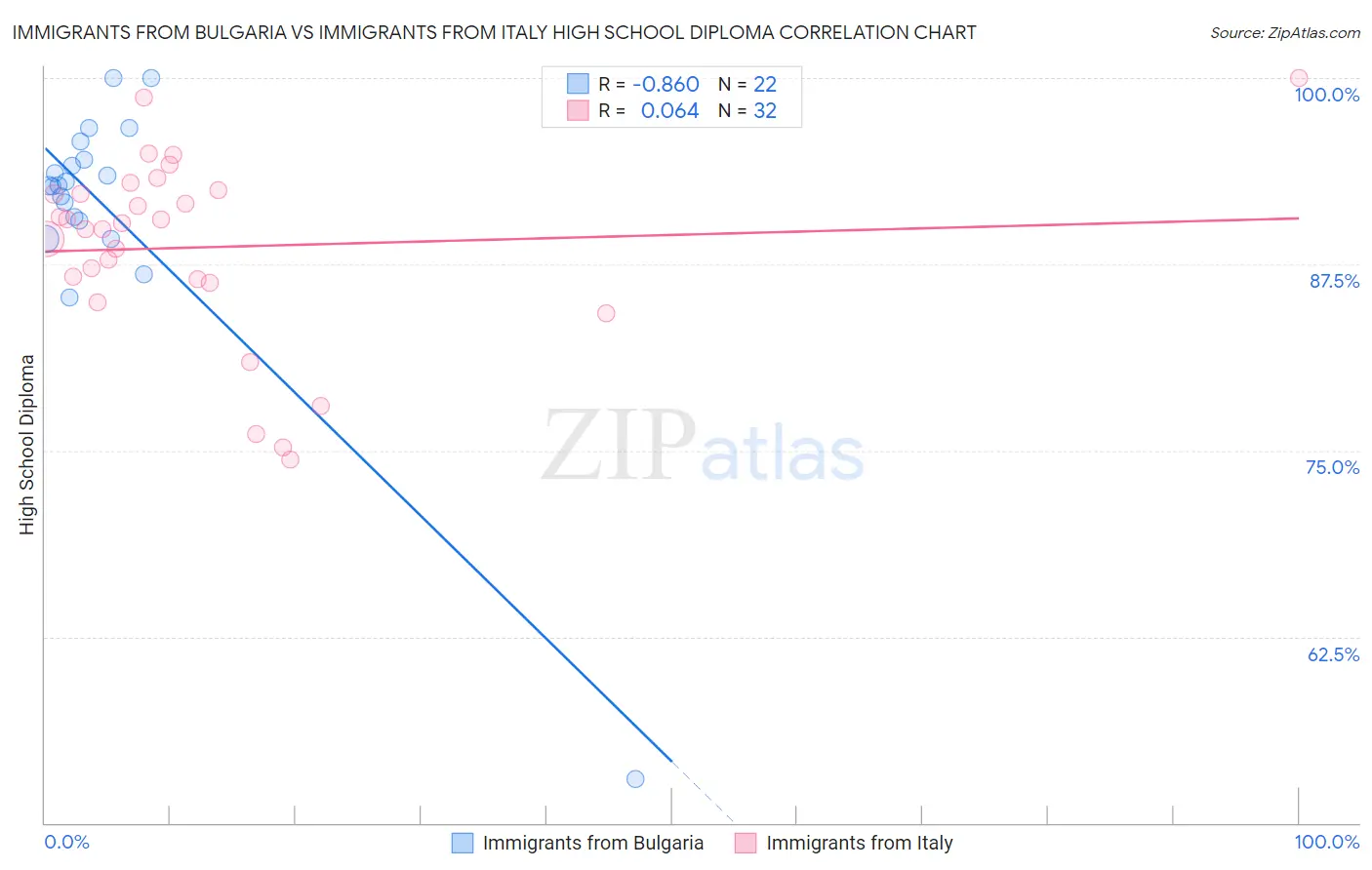 Immigrants from Bulgaria vs Immigrants from Italy High School Diploma