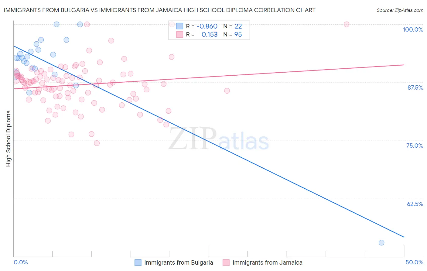 Immigrants from Bulgaria vs Immigrants from Jamaica High School Diploma