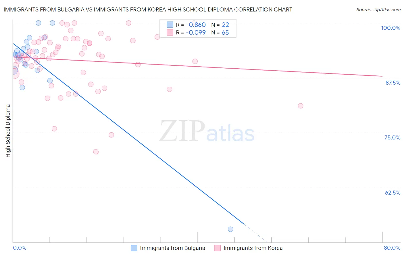Immigrants from Bulgaria vs Immigrants from Korea High School Diploma