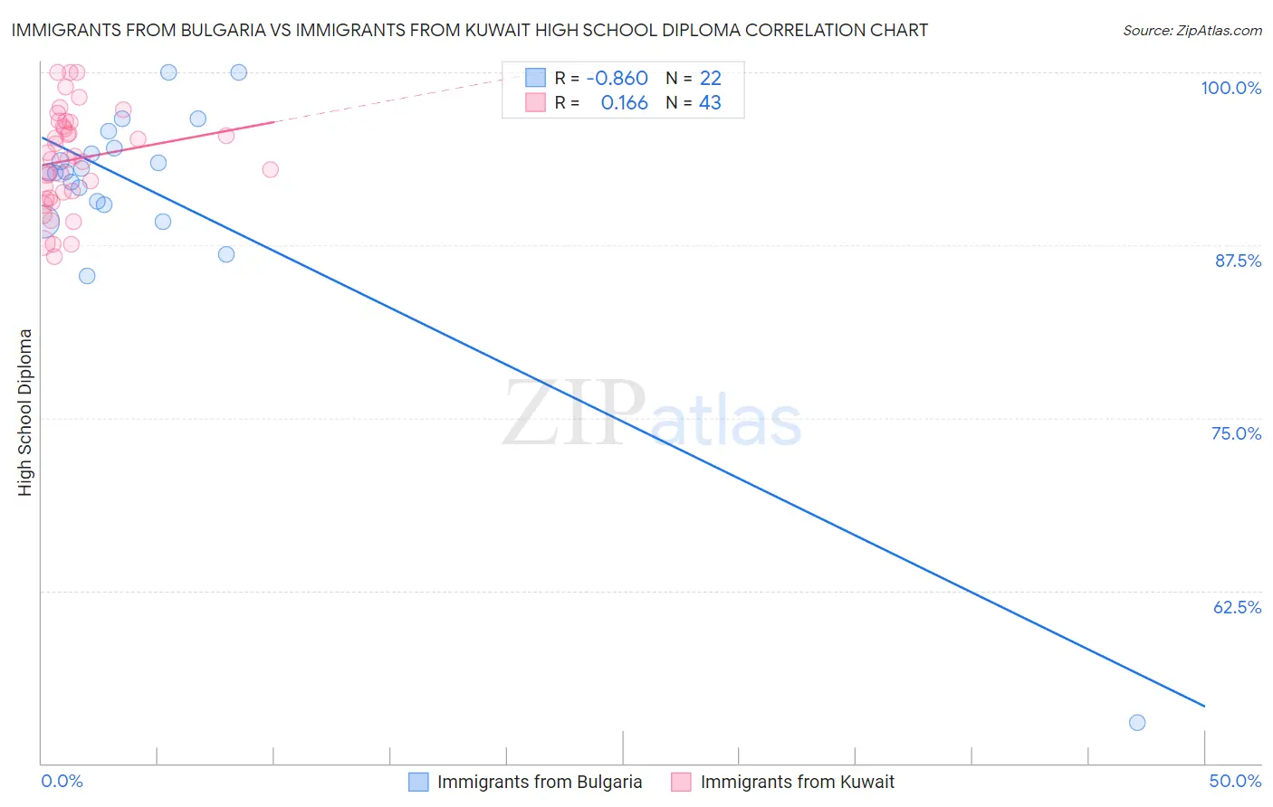Immigrants from Bulgaria vs Immigrants from Kuwait High School Diploma