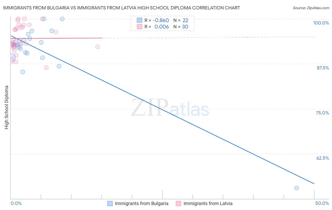 Immigrants from Bulgaria vs Immigrants from Latvia High School Diploma