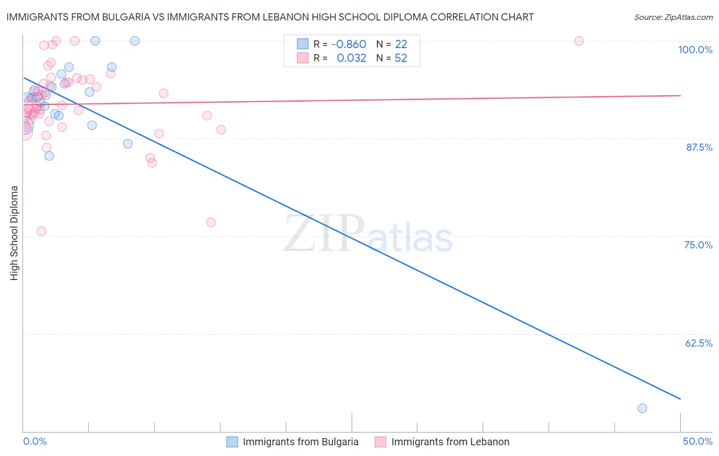 Immigrants from Bulgaria vs Immigrants from Lebanon High School Diploma