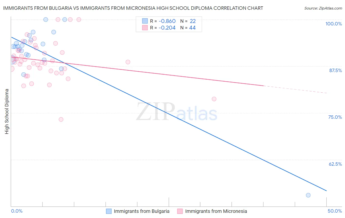 Immigrants from Bulgaria vs Immigrants from Micronesia High School Diploma