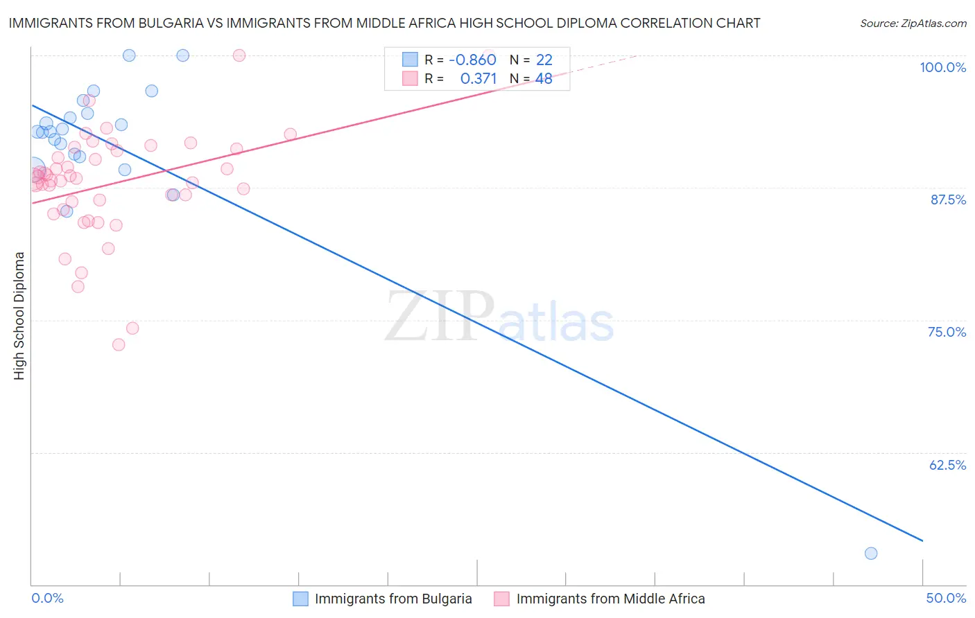 Immigrants from Bulgaria vs Immigrants from Middle Africa High School Diploma