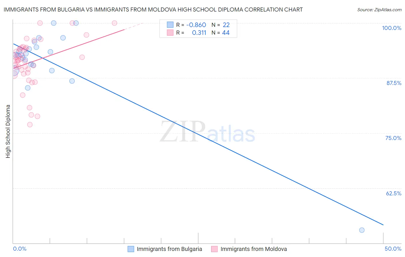 Immigrants from Bulgaria vs Immigrants from Moldova High School Diploma