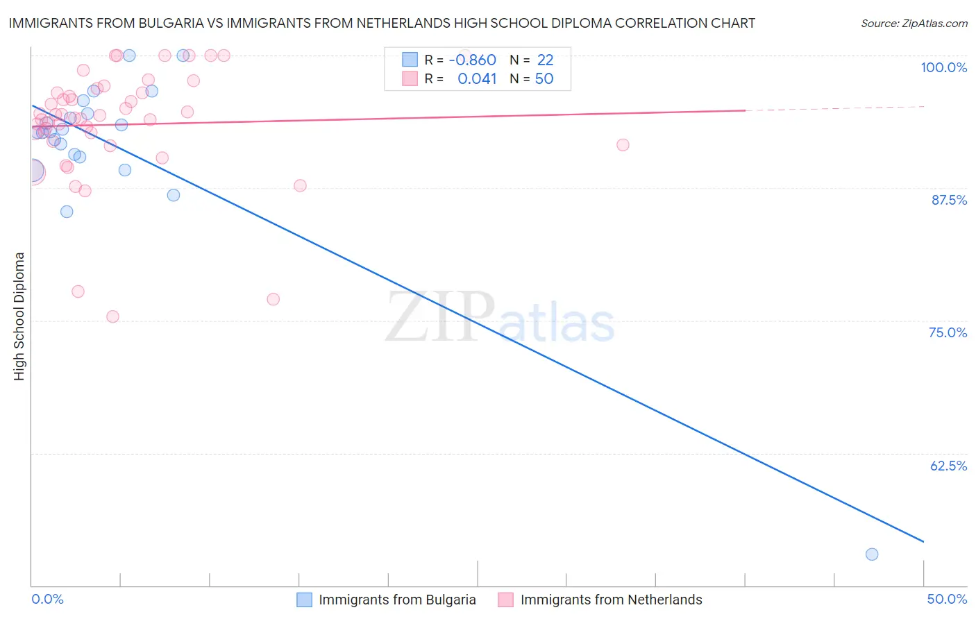 Immigrants from Bulgaria vs Immigrants from Netherlands High School Diploma