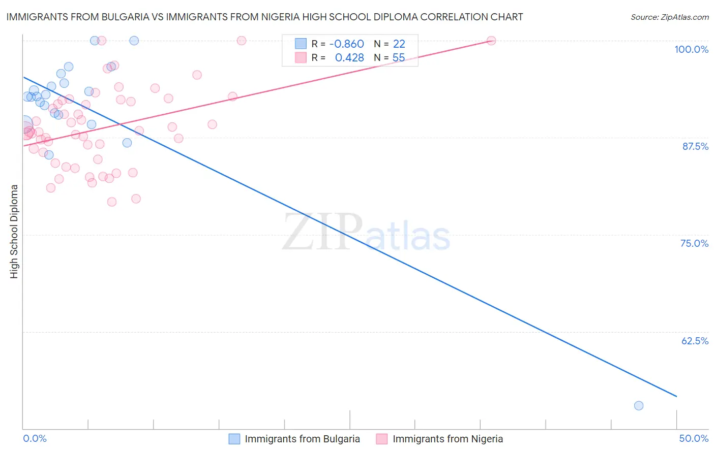 Immigrants from Bulgaria vs Immigrants from Nigeria High School Diploma