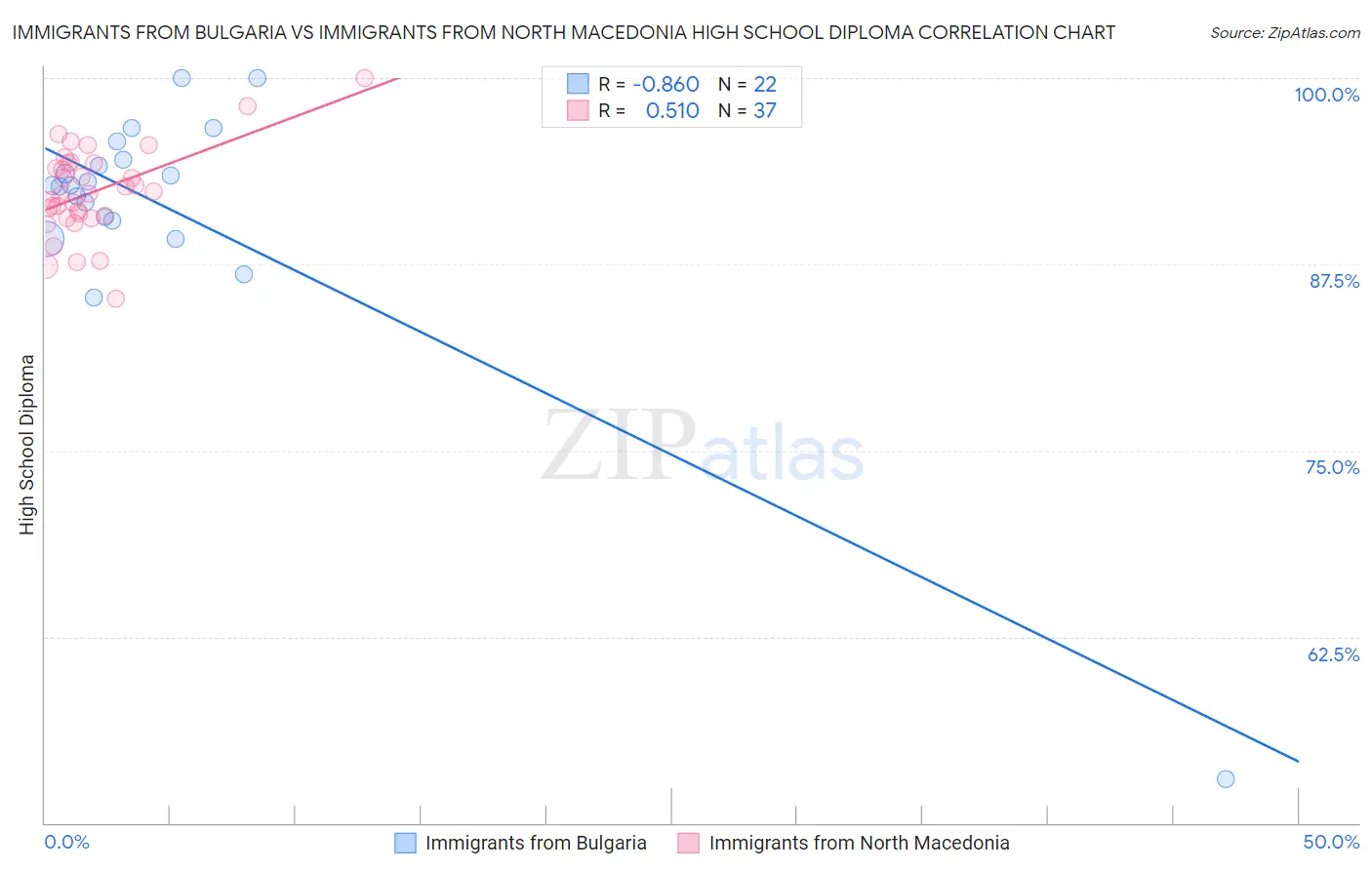 Immigrants from Bulgaria vs Immigrants from North Macedonia High School Diploma