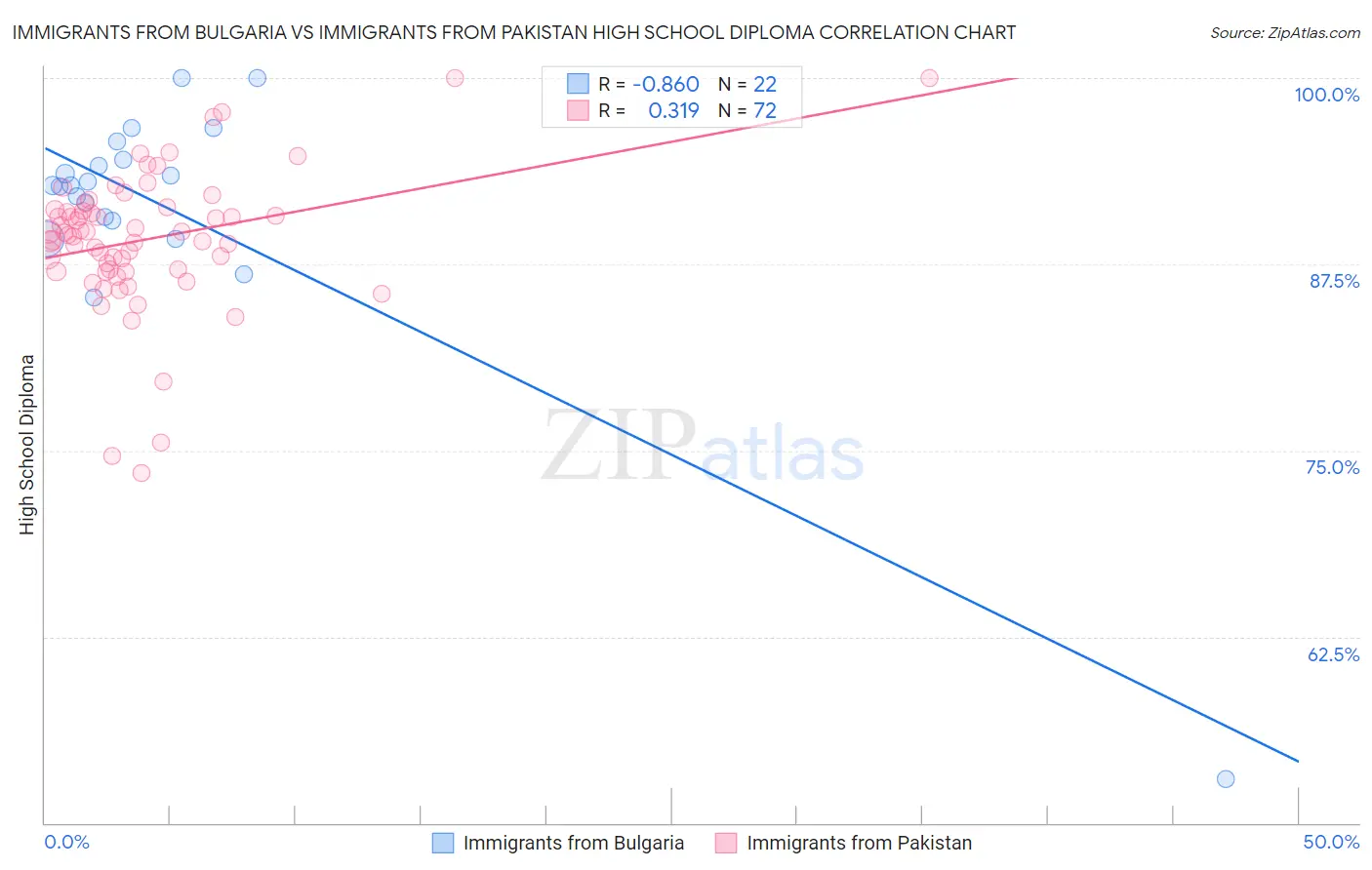 Immigrants from Bulgaria vs Immigrants from Pakistan High School Diploma
