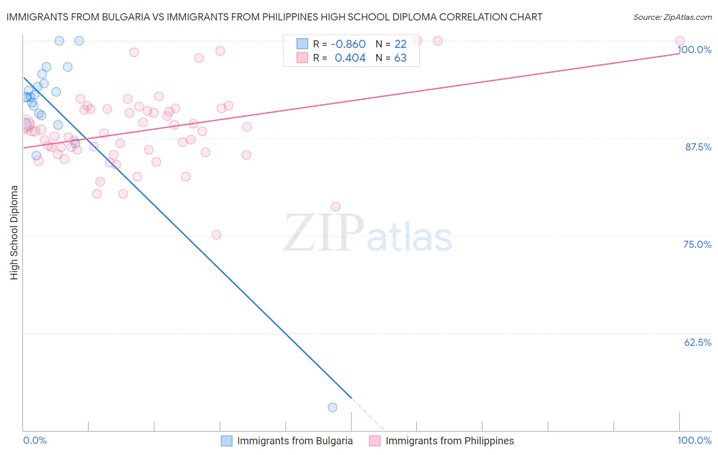 Immigrants from Bulgaria vs Immigrants from Philippines High School Diploma