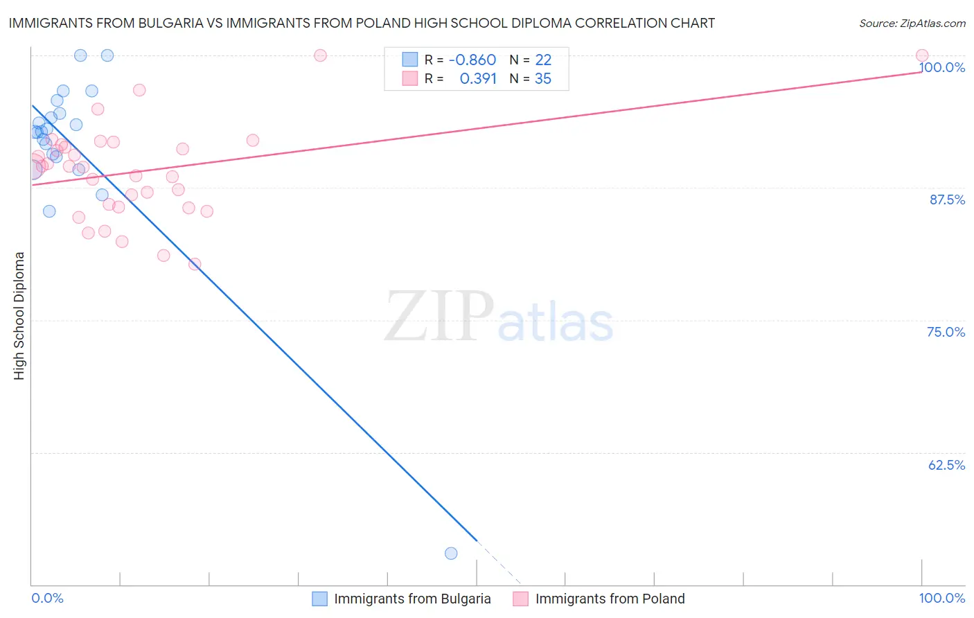 Immigrants from Bulgaria vs Immigrants from Poland High School Diploma