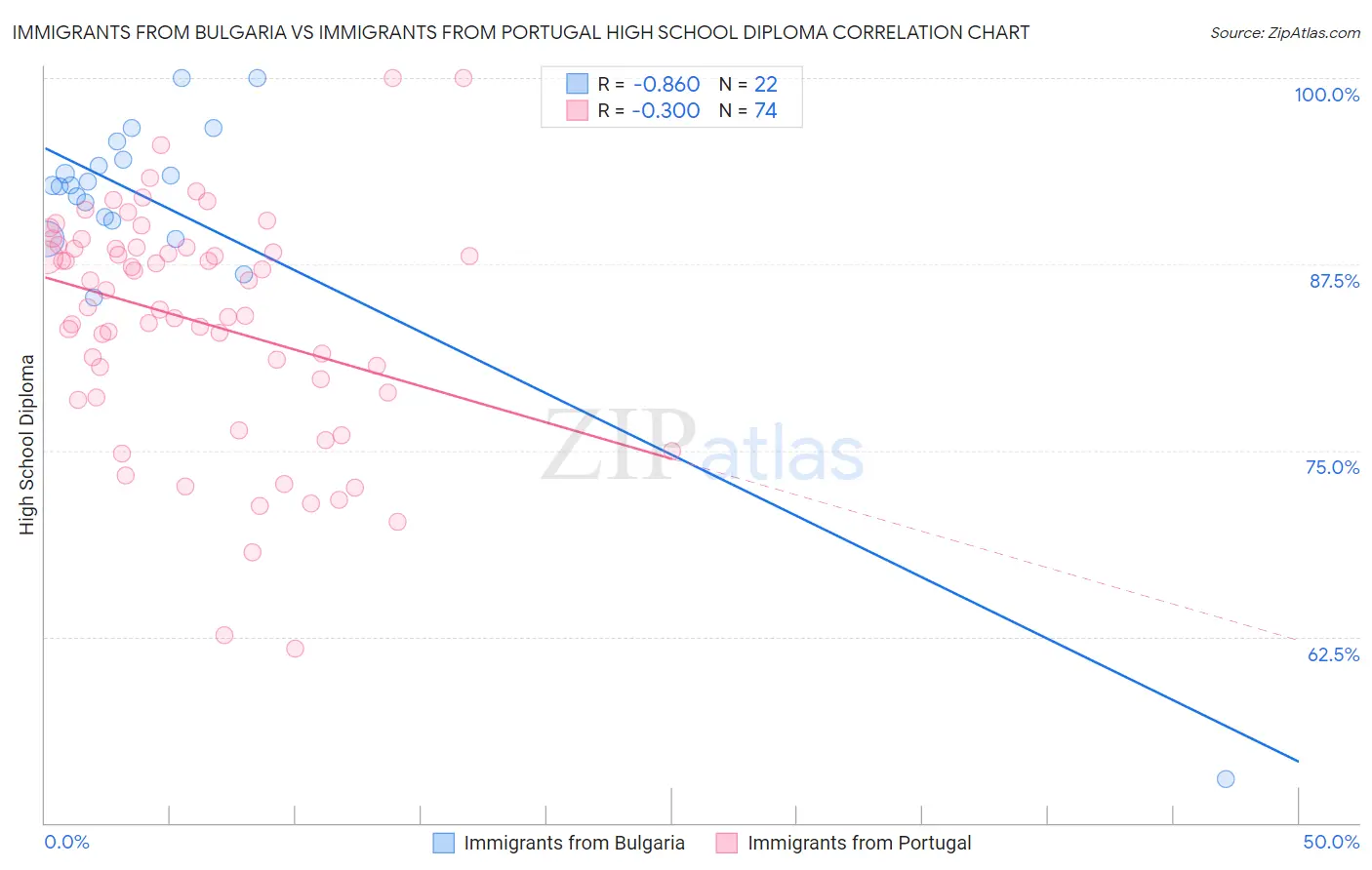 Immigrants from Bulgaria vs Immigrants from Portugal High School Diploma