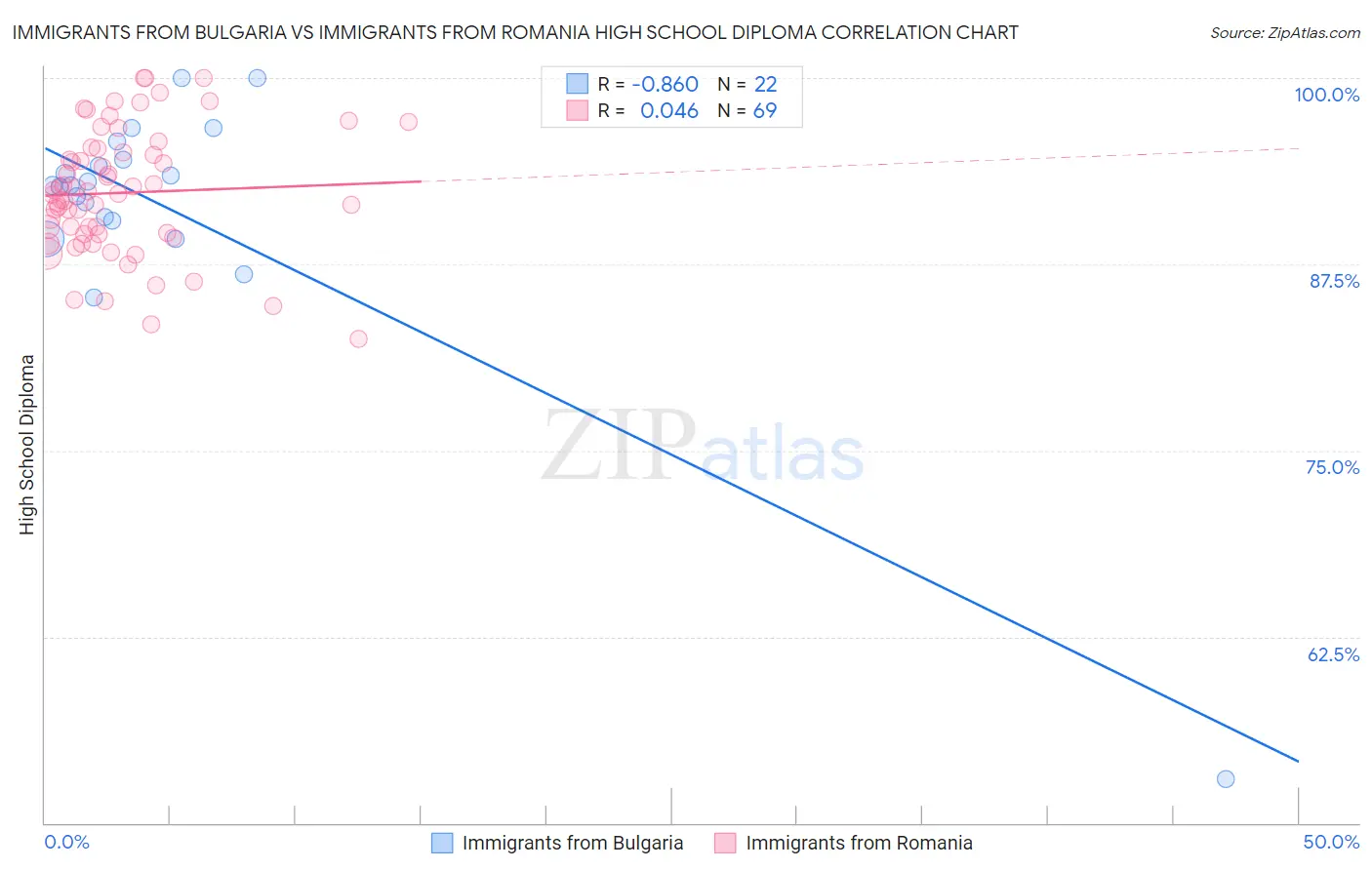 Immigrants from Bulgaria vs Immigrants from Romania High School Diploma