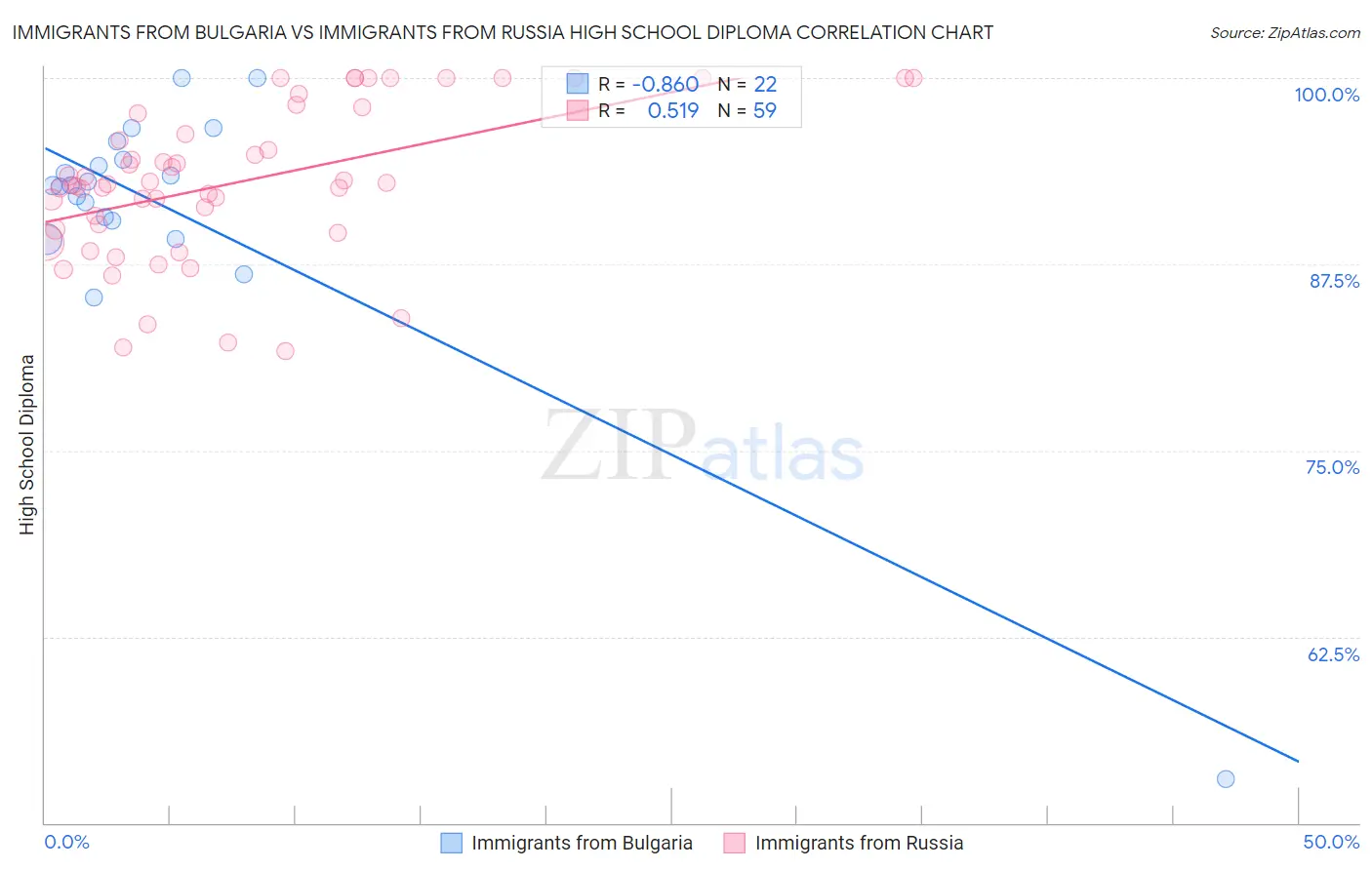 Immigrants from Bulgaria vs Immigrants from Russia High School Diploma