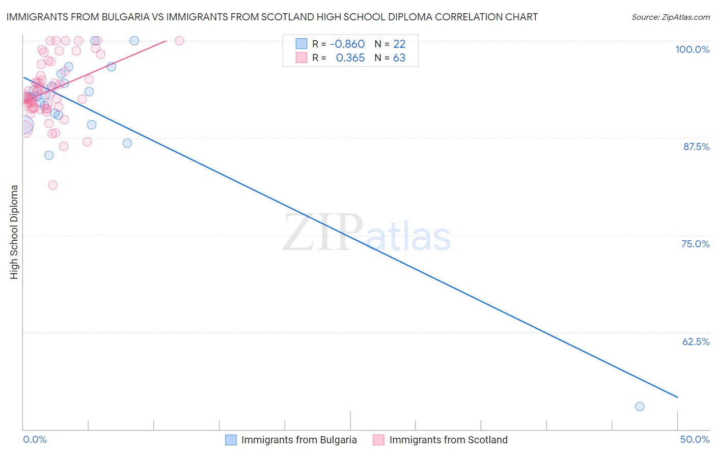 Immigrants from Bulgaria vs Immigrants from Scotland High School Diploma