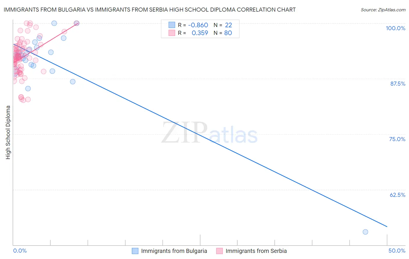 Immigrants from Bulgaria vs Immigrants from Serbia High School Diploma