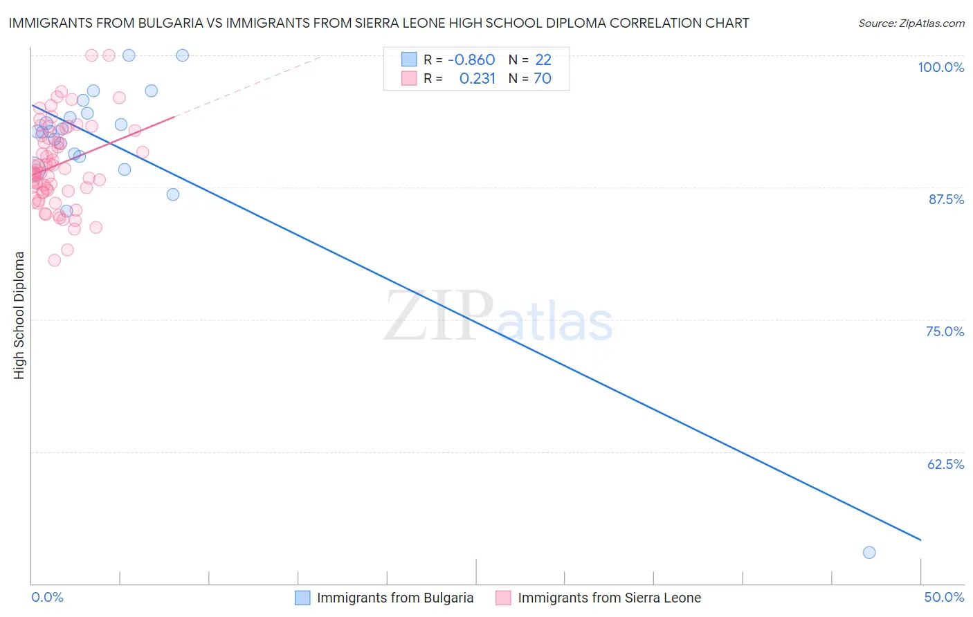 Immigrants from Bulgaria vs Immigrants from Sierra Leone High School Diploma