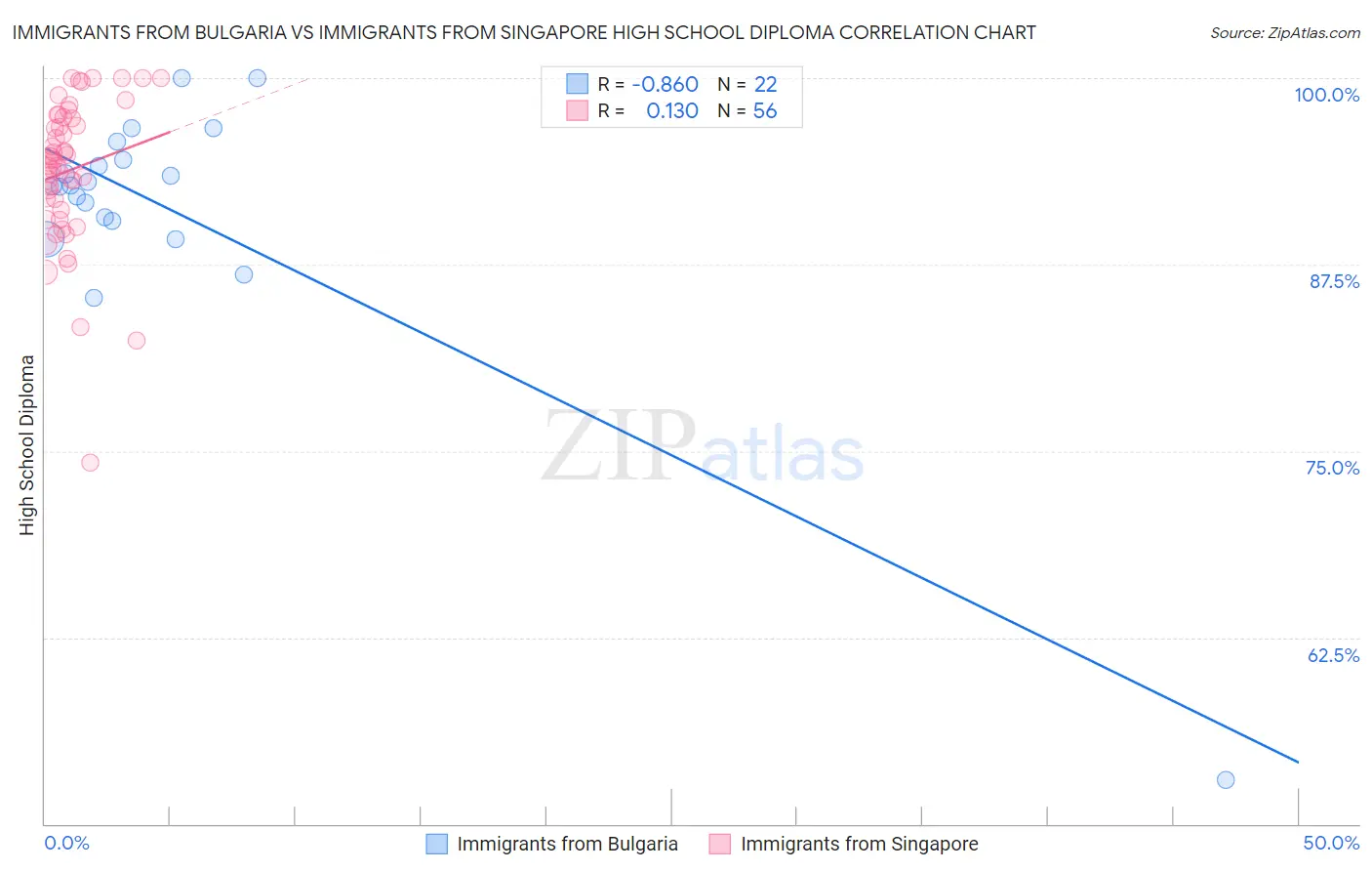 Immigrants from Bulgaria vs Immigrants from Singapore High School Diploma