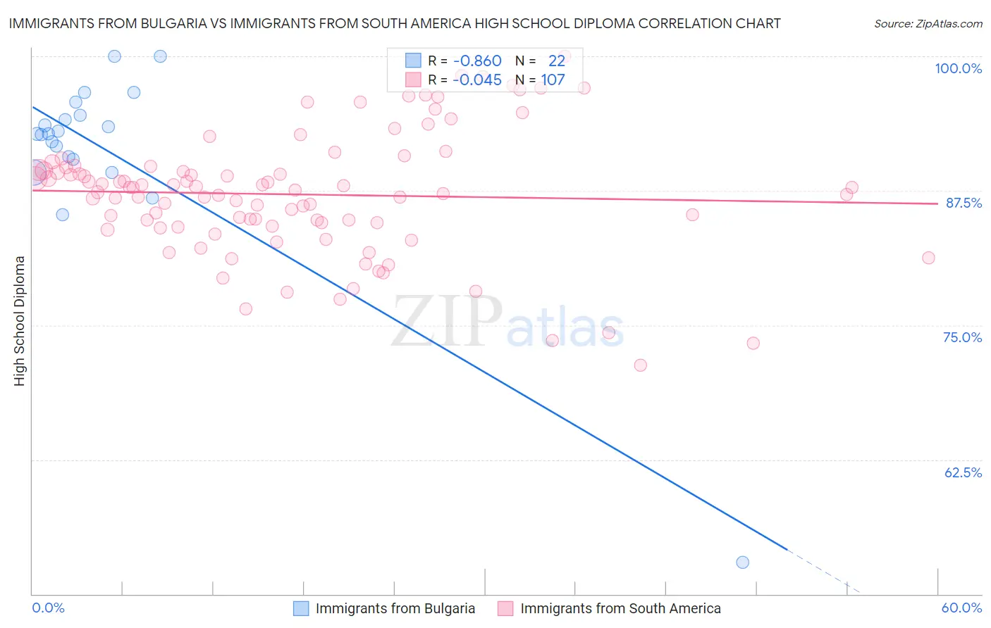 Immigrants from Bulgaria vs Immigrants from South America High School Diploma